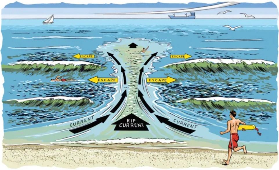 Illustration av hur man tar sig ur en undervattensström.